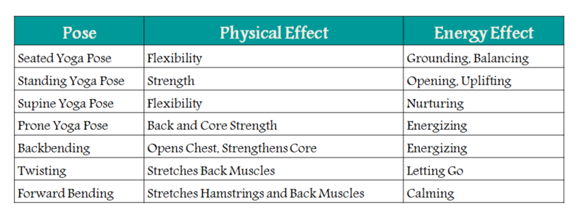 A image showcasing the various physical effects of different yoga styles