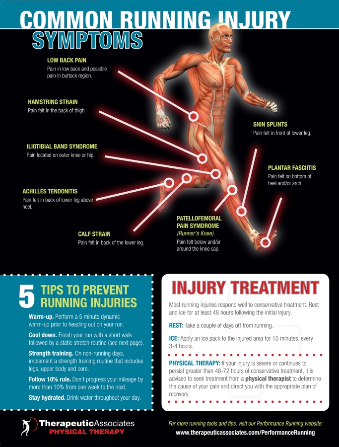 A picture of the most common running injuries
